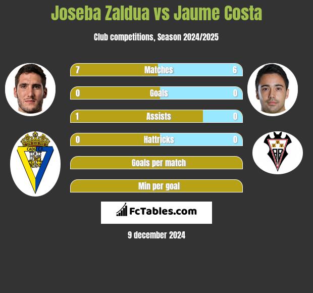 Joseba Zaldua vs Jaume Costa h2h player stats