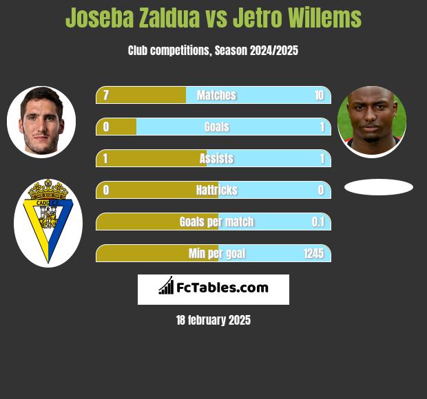 Joseba Zaldua vs Jetro Willems h2h player stats