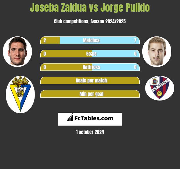 Joseba Zaldua vs Jorge Pulido h2h player stats