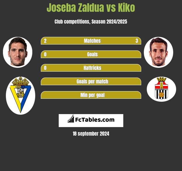 Joseba Zaldua vs Kiko h2h player stats