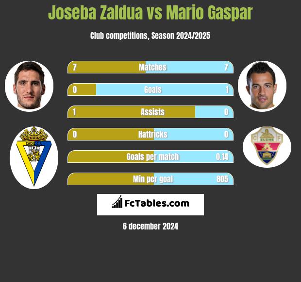 Joseba Zaldua vs Mario Gaspar h2h player stats