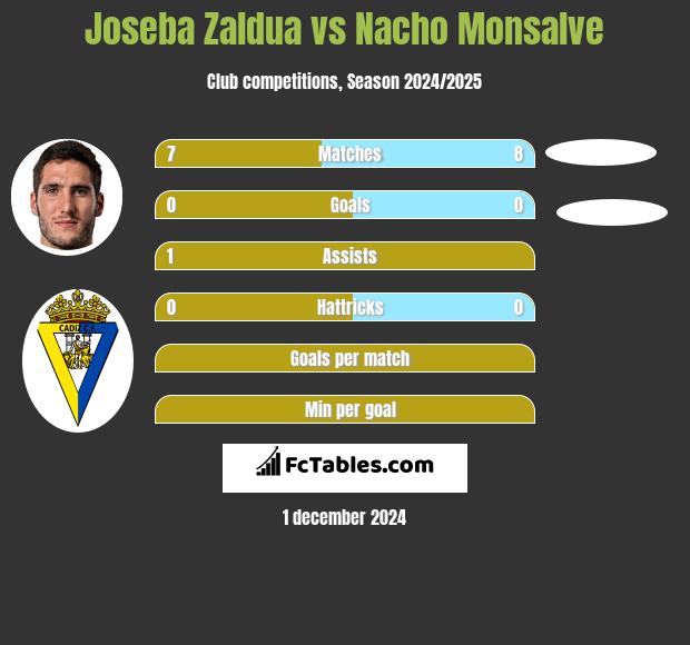 Joseba Zaldua vs Nacho Monsalve h2h player stats