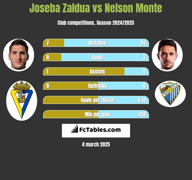 Joseba Zaldua vs Nelson Monte h2h player stats