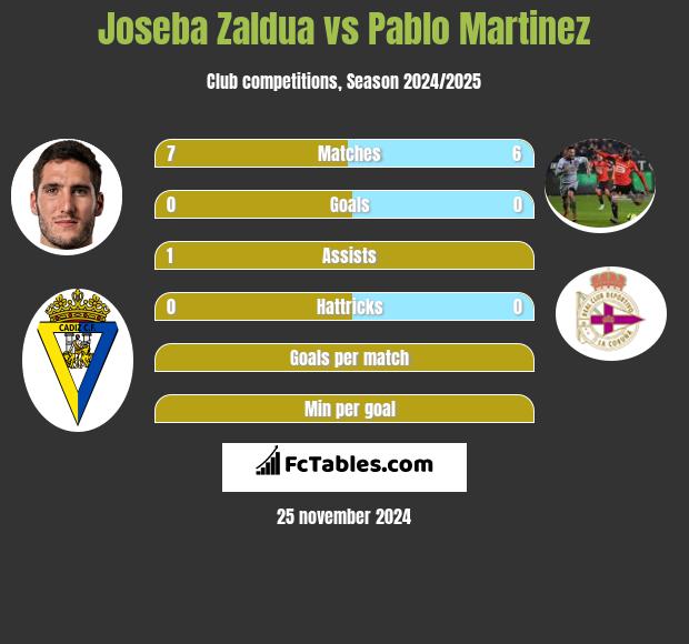 Joseba Zaldua vs Pablo Martinez h2h player stats