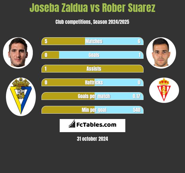 Joseba Zaldua vs Rober Suarez h2h player stats