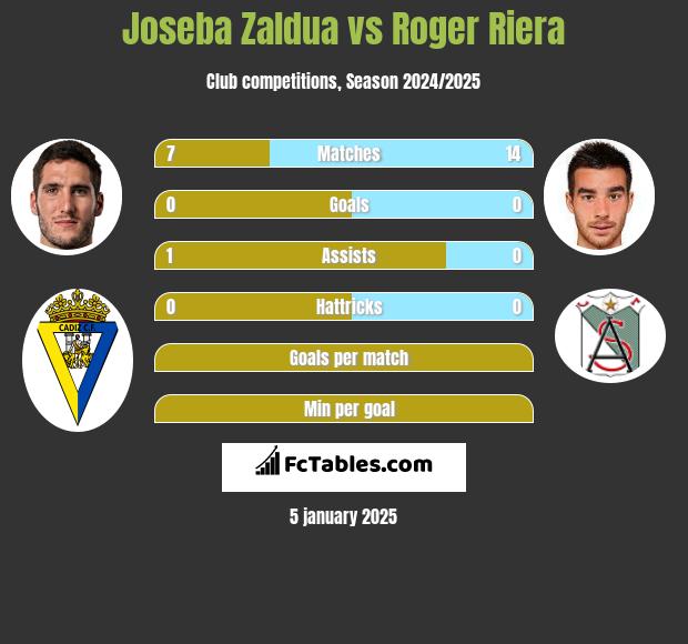 Joseba Zaldua vs Roger Riera h2h player stats