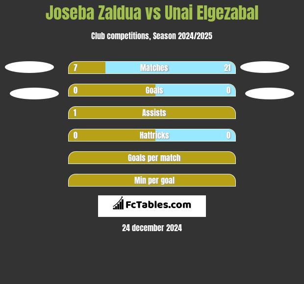 Joseba Zaldua vs Unai Elgezabal h2h player stats