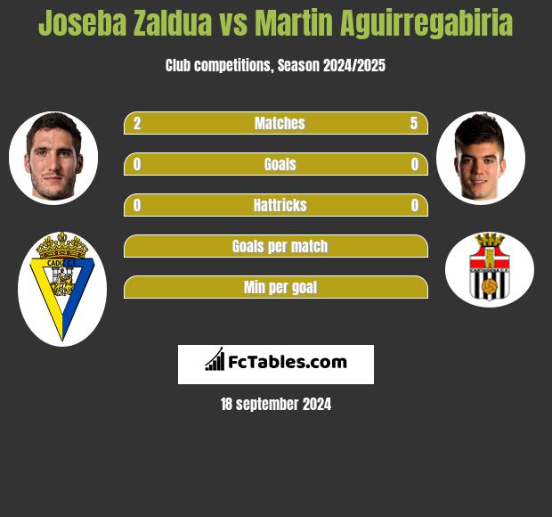 Joseba Zaldua vs Martin Aguirregabiria h2h player stats