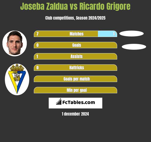 Joseba Zaldua vs Ricardo Grigore h2h player stats