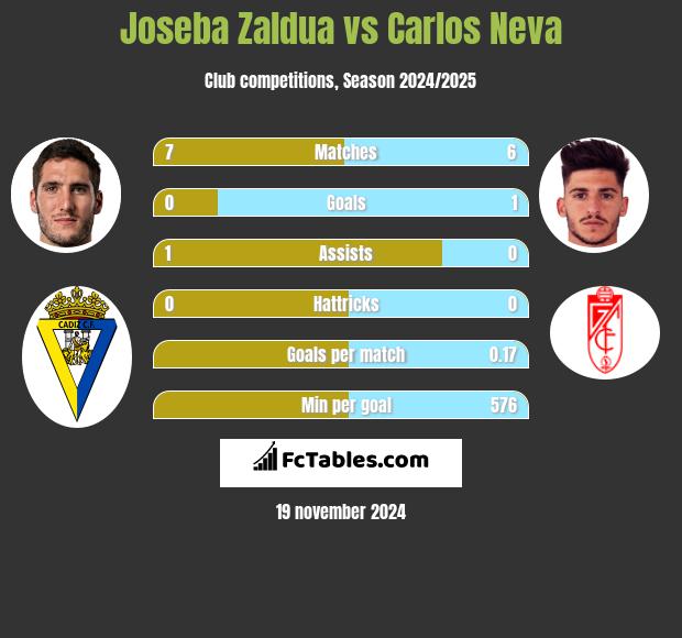 Joseba Zaldua vs Carlos Neva h2h player stats