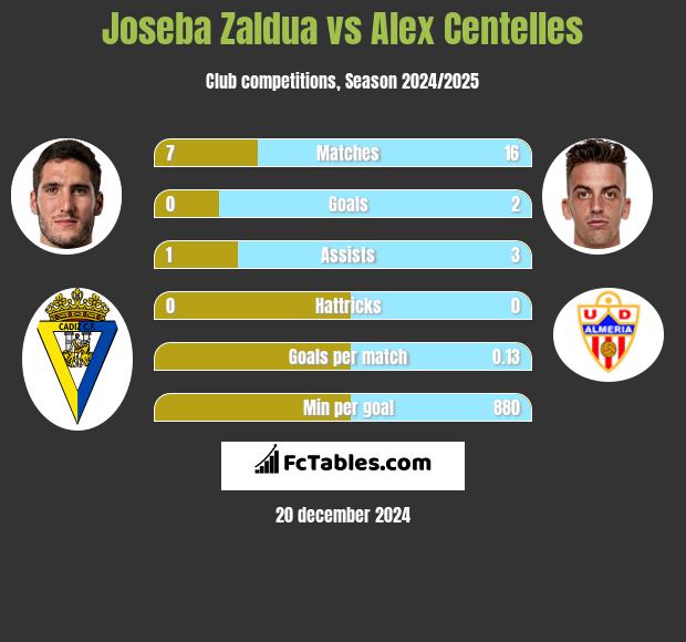 Joseba Zaldua vs Alex Centelles h2h player stats