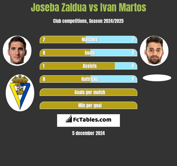 Joseba Zaldua vs Ivan Martos h2h player stats