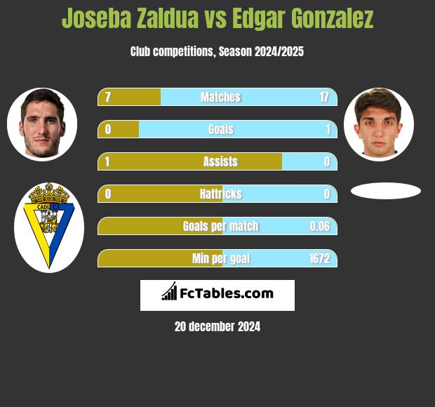 Joseba Zaldua vs Edgar Gonzalez h2h player stats