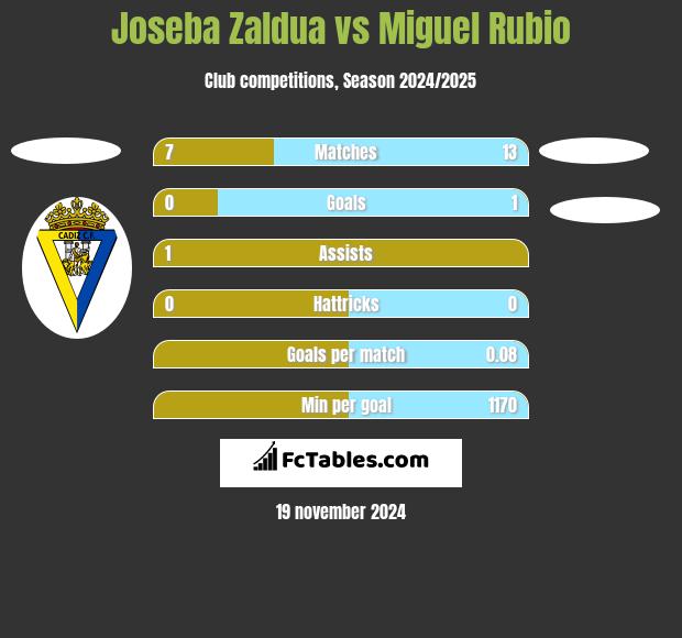 Joseba Zaldua vs Miguel Rubio h2h player stats