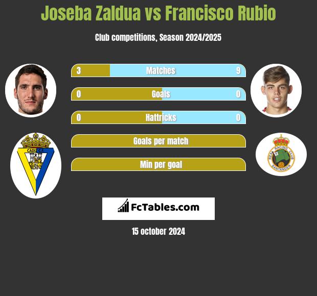 Joseba Zaldua vs Francisco Rubio h2h player stats