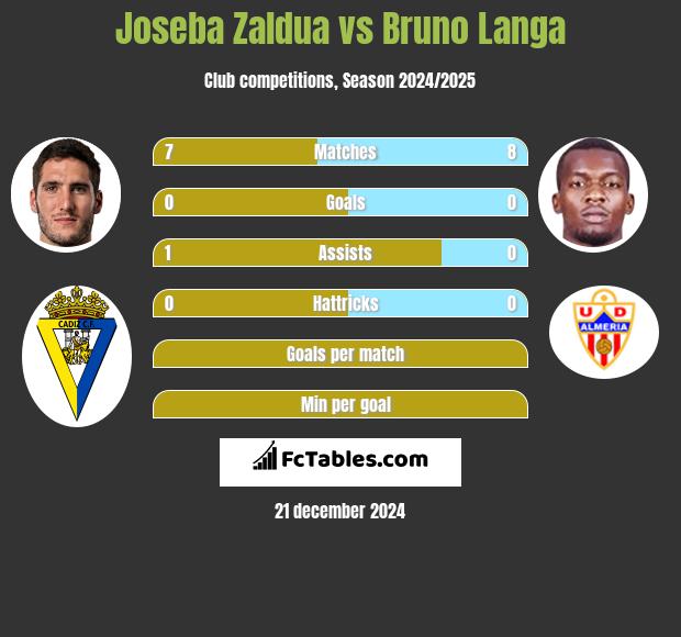 Joseba Zaldua vs Bruno Langa h2h player stats