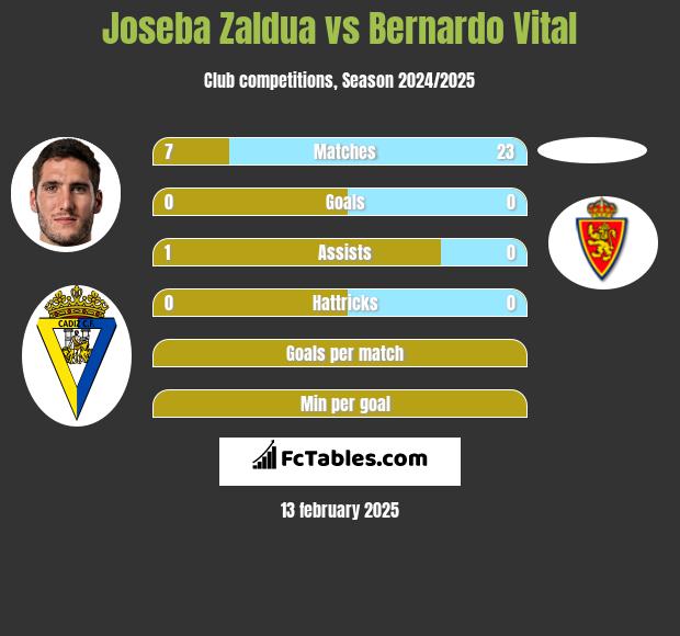 Joseba Zaldua vs Bernardo Vital h2h player stats