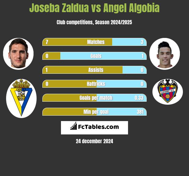 Joseba Zaldua vs Angel Algobia h2h player stats