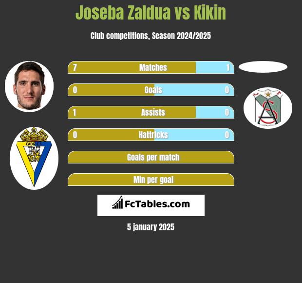 Joseba Zaldua vs Kikin h2h player stats