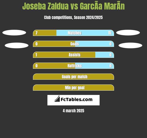 Joseba Zaldua vs GarcÃ­a MarÃ­n h2h player stats