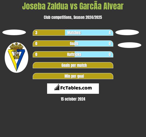 Joseba Zaldua vs GarcÃ­a Alvear h2h player stats