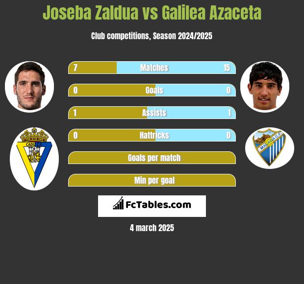 Joseba Zaldua vs Galilea Azaceta h2h player stats