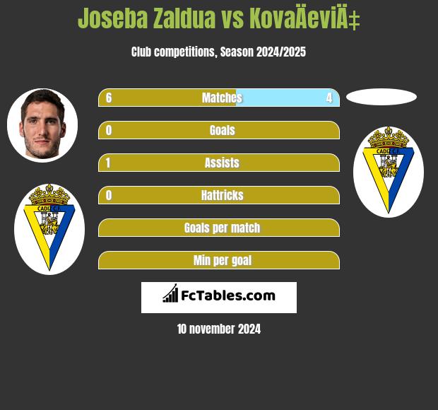 Joseba Zaldua vs KovaÄeviÄ‡ h2h player stats