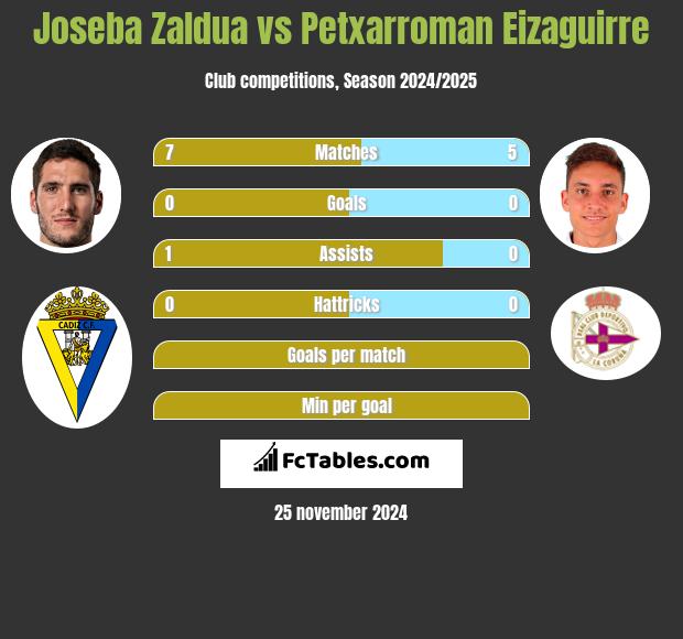 Joseba Zaldua vs Petxarroman Eizaguirre h2h player stats