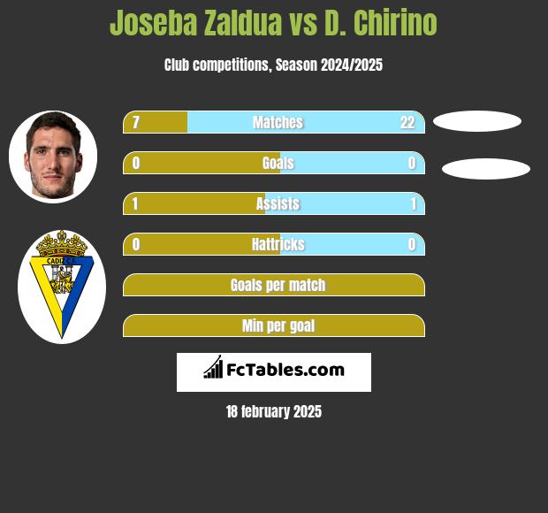 Joseba Zaldua vs D. Chirino h2h player stats