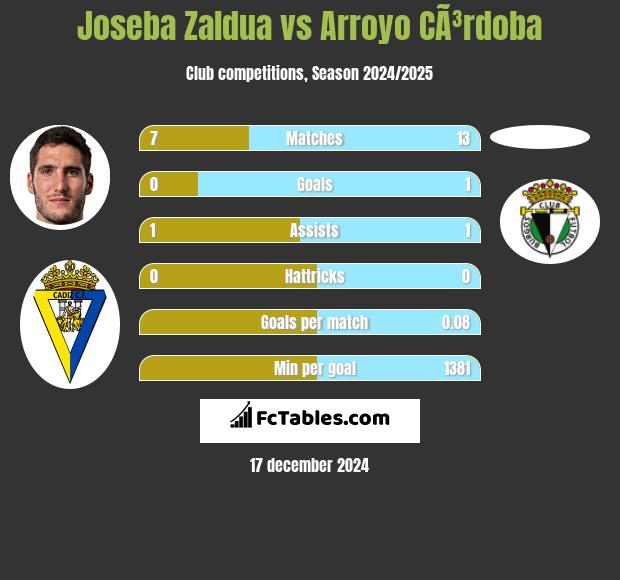 Joseba Zaldua vs Arroyo CÃ³rdoba h2h player stats