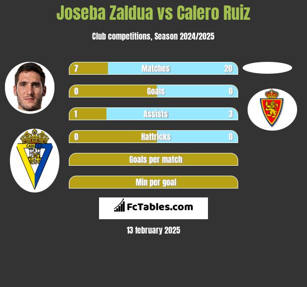 Joseba Zaldua vs Calero Ruiz h2h player stats