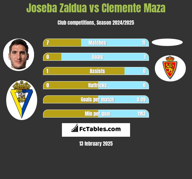 Joseba Zaldua vs Clemente Maza h2h player stats