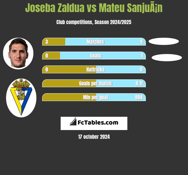 Joseba Zaldua vs Mateu SanjuÃ¡n h2h player stats