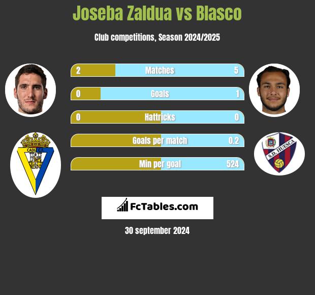 Joseba Zaldua vs Blasco h2h player stats