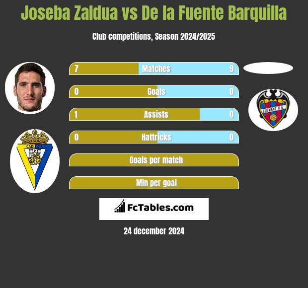 Joseba Zaldua vs De la Fuente Barquilla h2h player stats