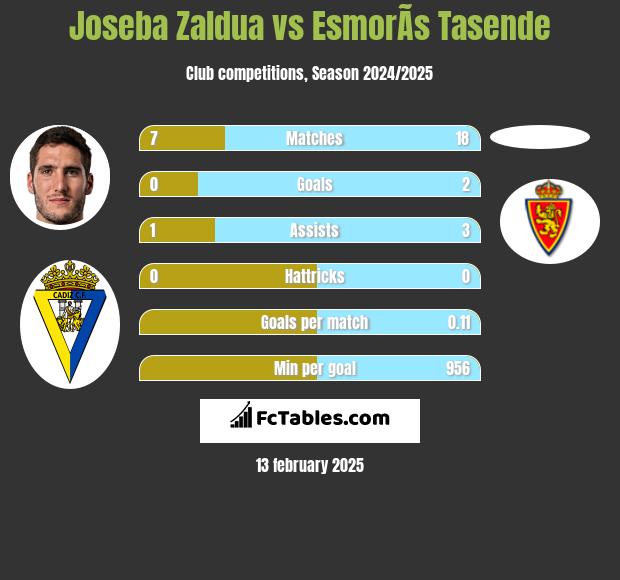 Joseba Zaldua vs EsmorÃ­s Tasende h2h player stats