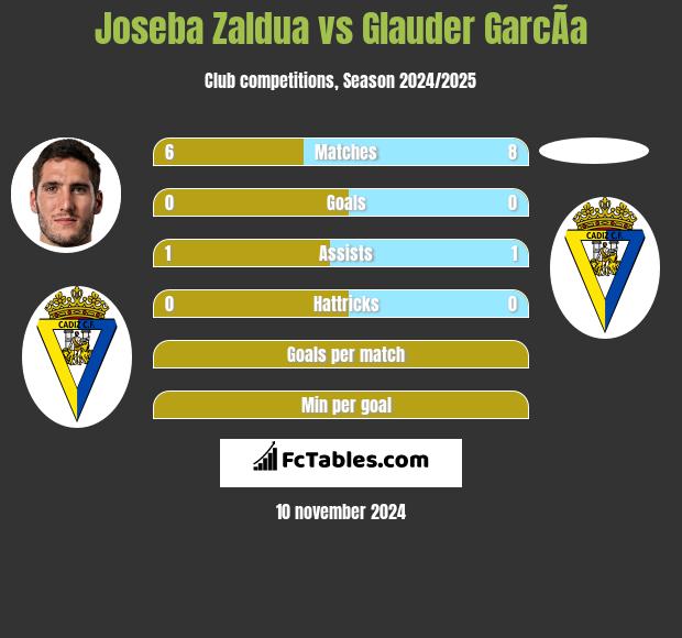 Joseba Zaldua vs Glauder GarcÃ­a h2h player stats