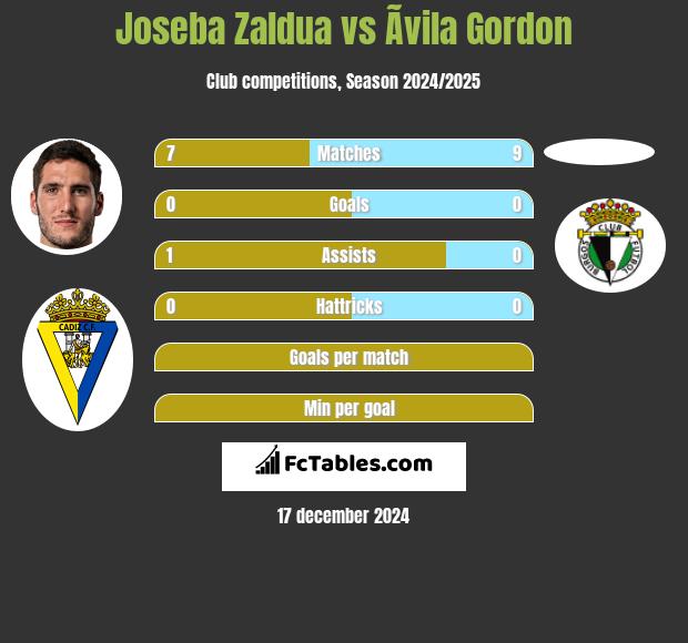 Joseba Zaldua vs Ãvila Gordon h2h player stats