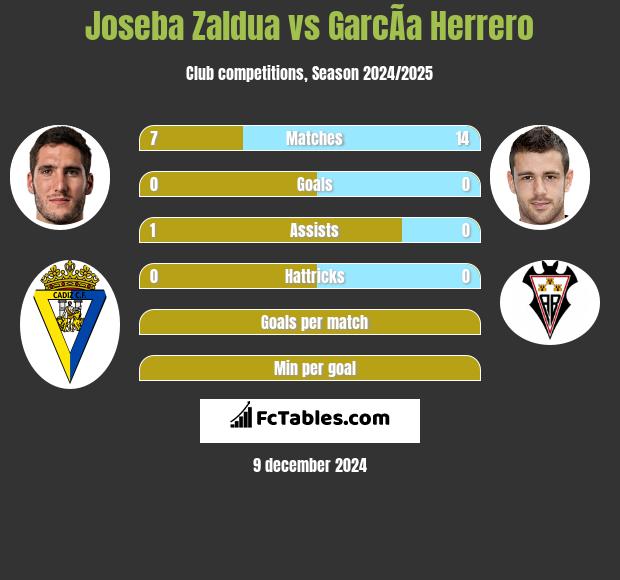 Joseba Zaldua vs GarcÃ­a Herrero h2h player stats