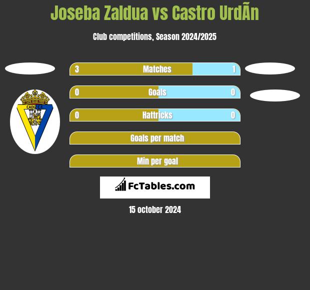 Joseba Zaldua vs Castro UrdÃ­n h2h player stats