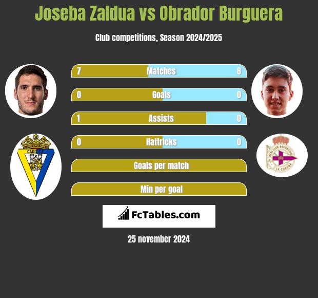 Joseba Zaldua vs Obrador Burguera h2h player stats