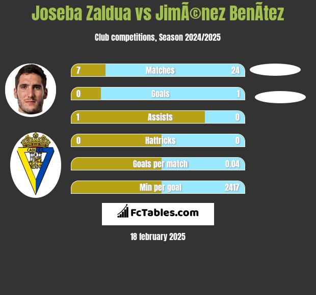 Joseba Zaldua vs JimÃ©nez BenÃ­tez h2h player stats