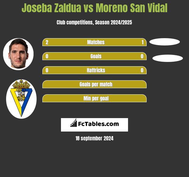 Joseba Zaldua vs Moreno San Vidal h2h player stats