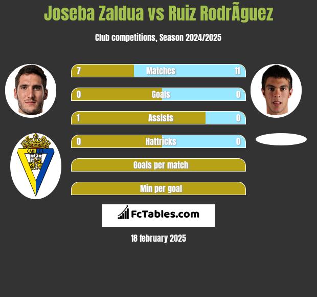 Joseba Zaldua vs Ruiz RodrÃ­guez h2h player stats