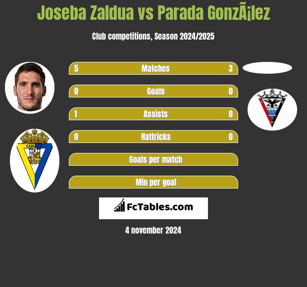 Joseba Zaldua vs Parada GonzÃ¡lez h2h player stats