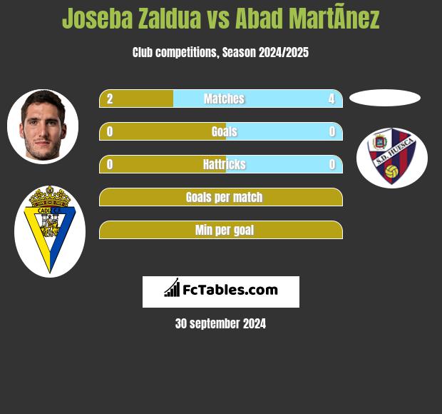 Joseba Zaldua vs Abad MartÃ­nez h2h player stats