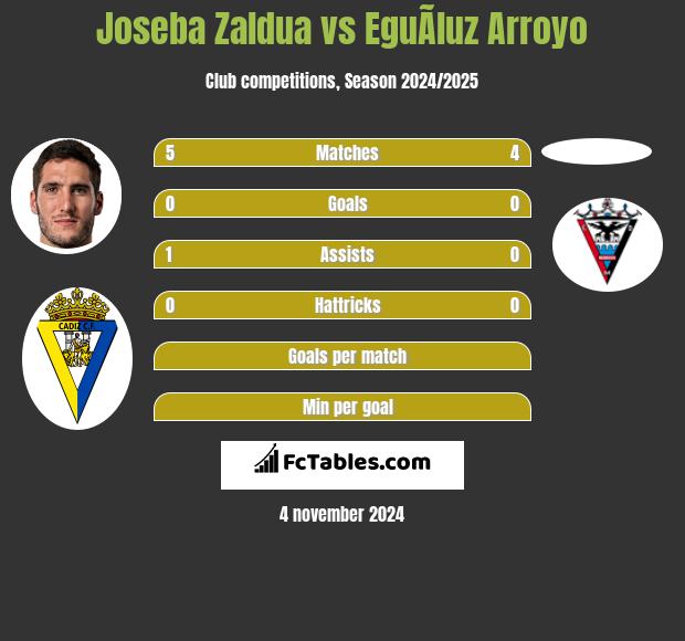 Joseba Zaldua vs EguÃ­luz Arroyo h2h player stats