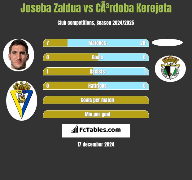 Joseba Zaldua vs CÃ³rdoba Kerejeta h2h player stats