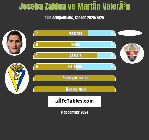 Joseba Zaldua vs MartÃ­n ValerÃ³n h2h player stats