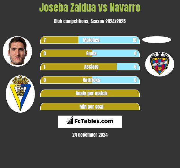 Joseba Zaldua vs Navarro h2h player stats